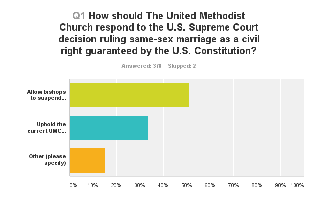 Poll Favors Suspending Penalties For Performing Same Sex Marriage United Methodist Insight