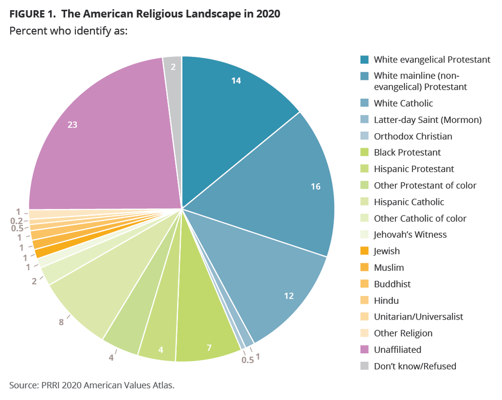 World Population 2024 By Religion Corie Donelle   PRRI Jul 2021 Religion 1 