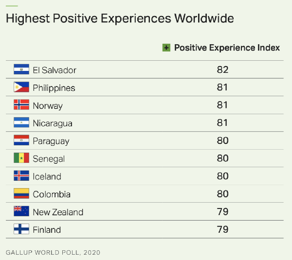 Most positive experiences
