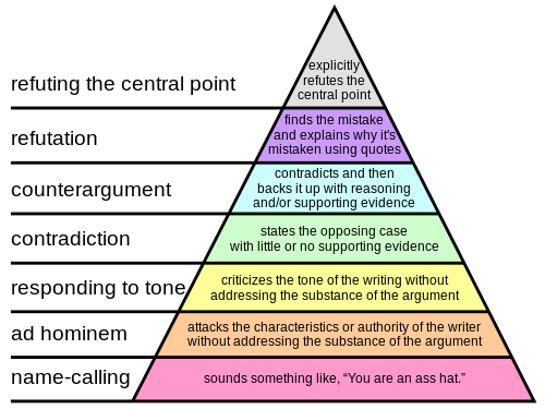 Hierarchy of Disagreement