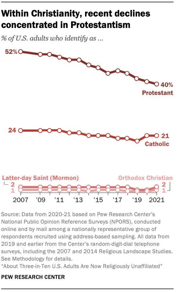 Protestant decline