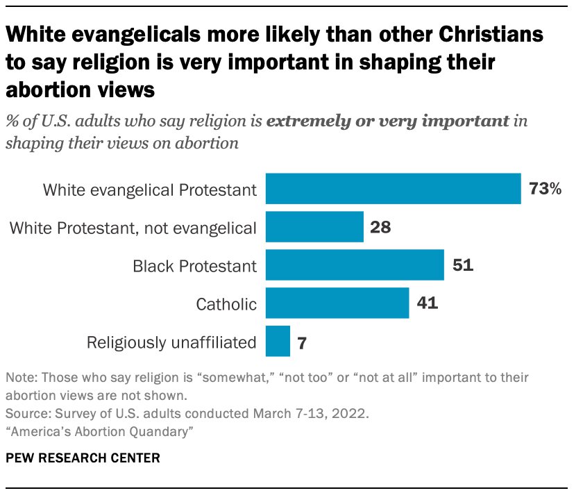 White Evangelicals abortion
