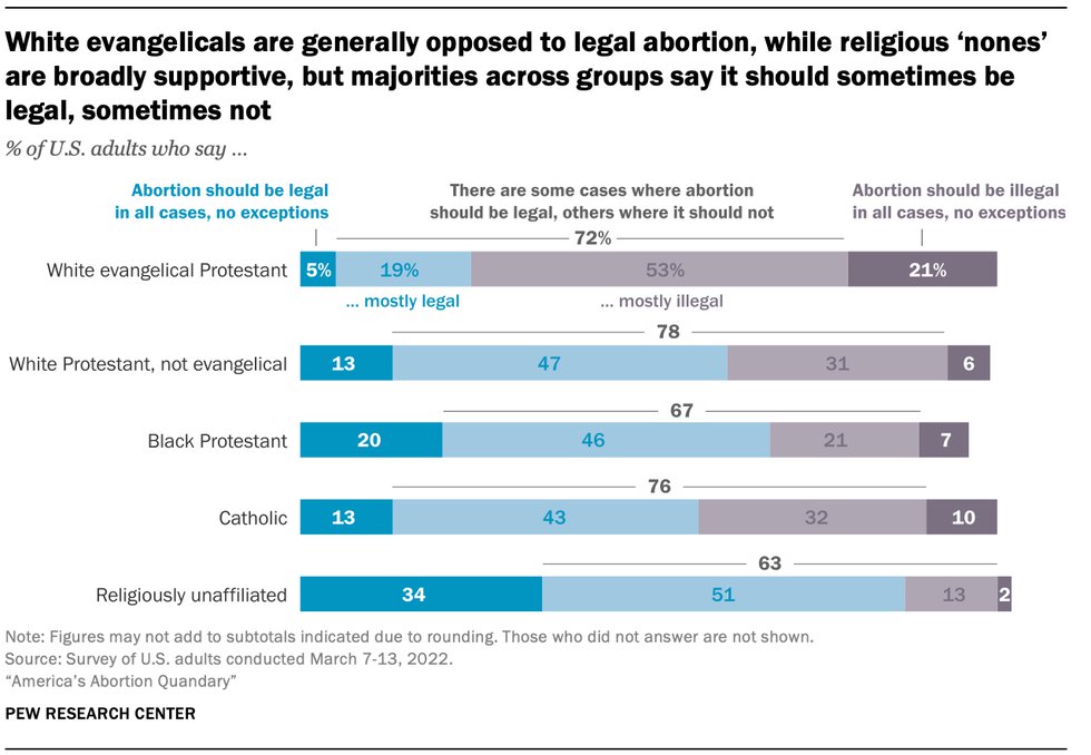 White evangelicals opposed to abortion