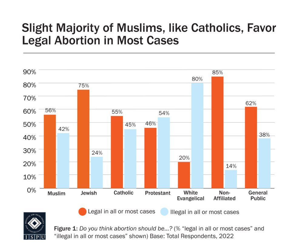 Muslims Catholics abortion
