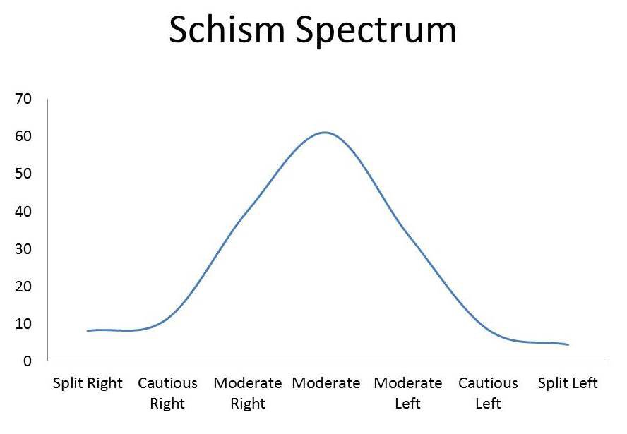 Schism Spectrum