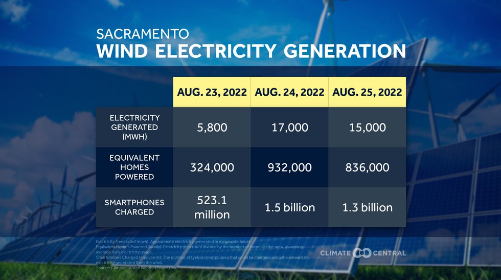Sacramento wind energy