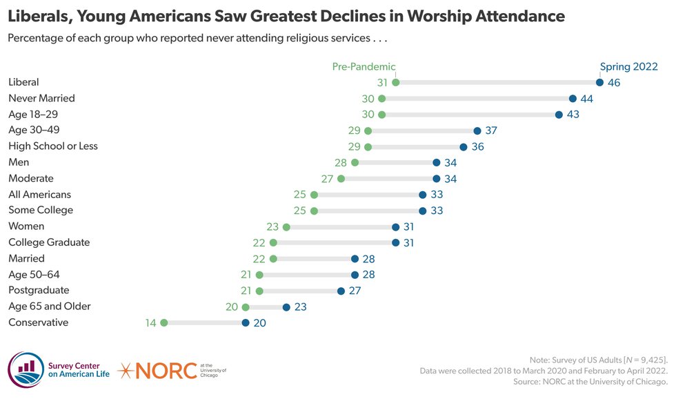webRNS-Figure-3-liberals-young-americans-saw-greatest-declines-in-worship-attendance.jpg