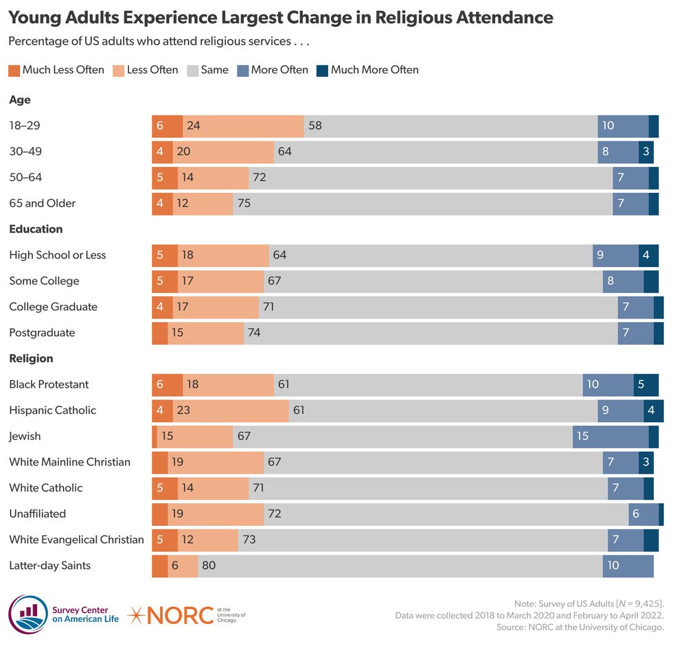 webRNS-Figure-7-Young-adults-experience-largest-change-in-religious-attendance.jpg