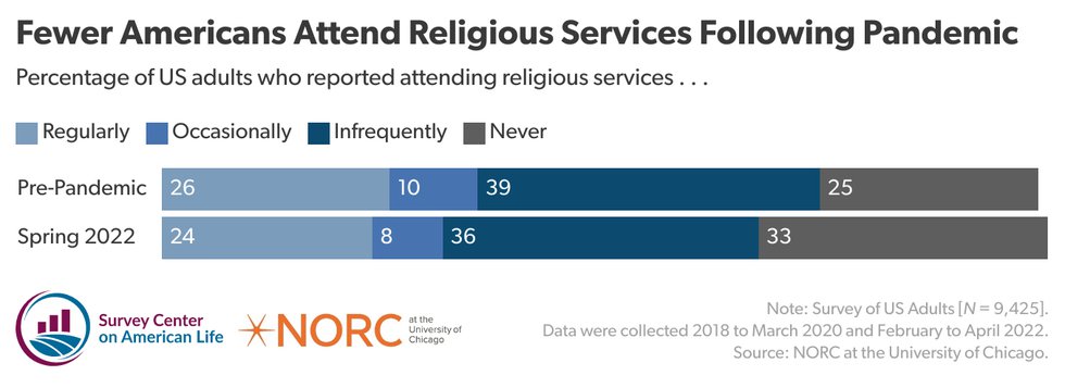 webRNS-Figure-2-fewer-americans-attend-religious-services-following-pandemic.jpg