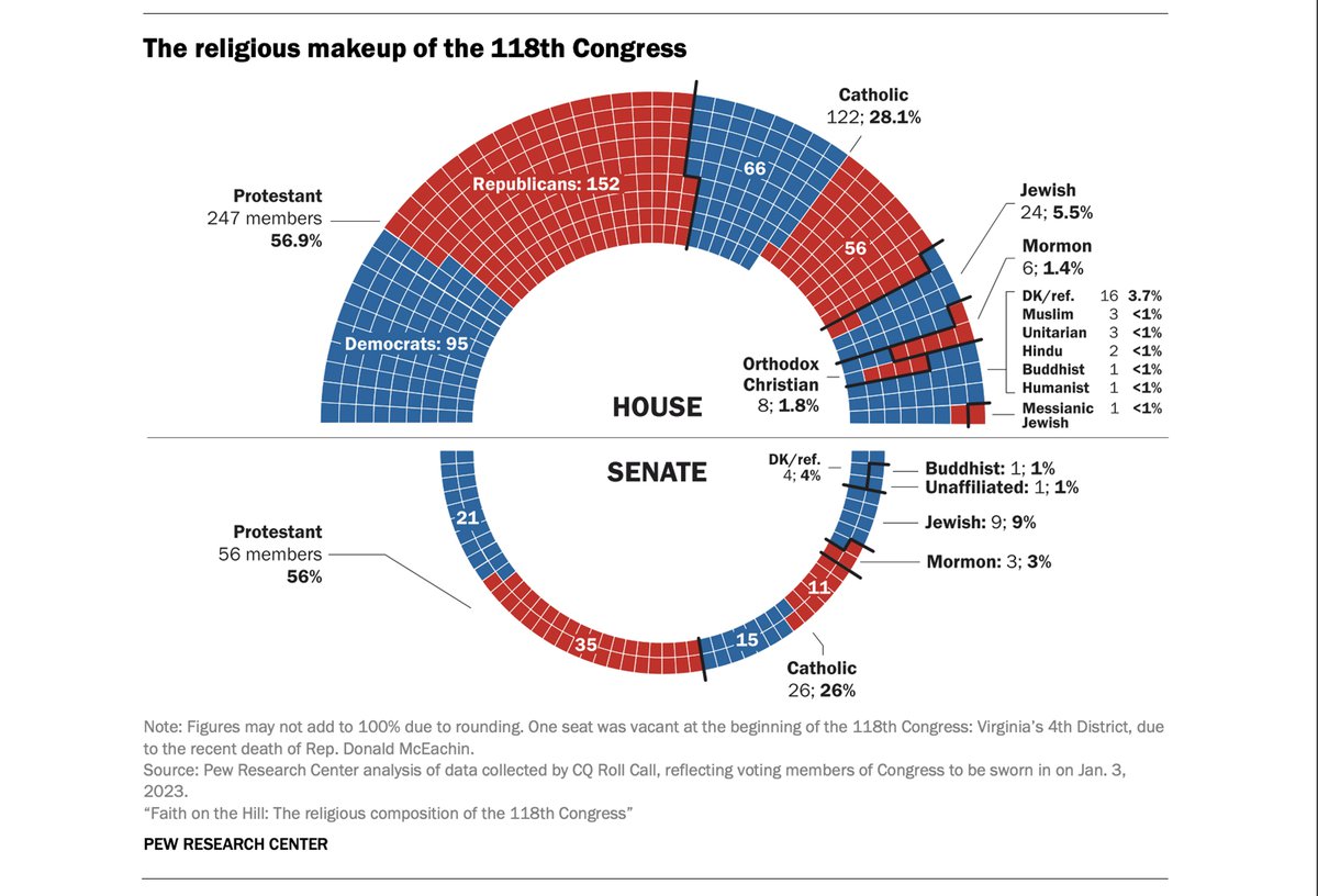 Congress' New Class Has Much Higher Percentage of Christians than