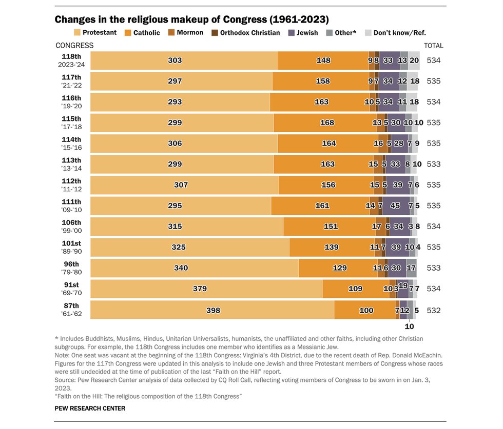Congress Religion