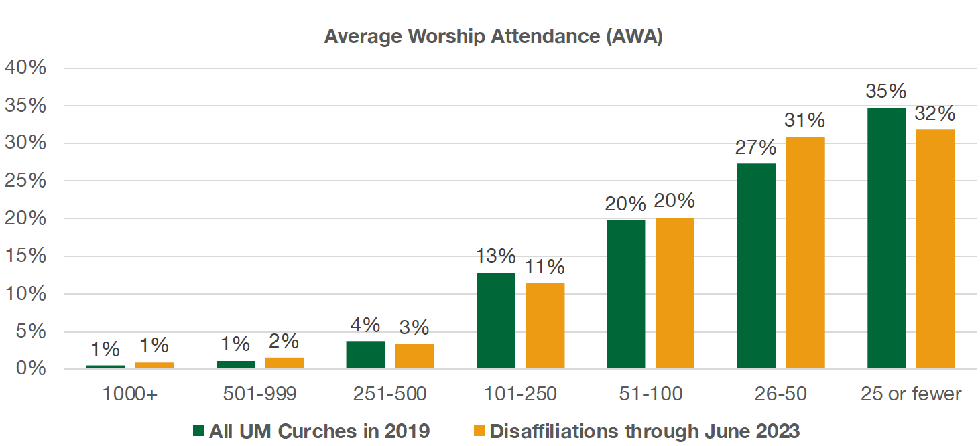 Average Worship Attendance