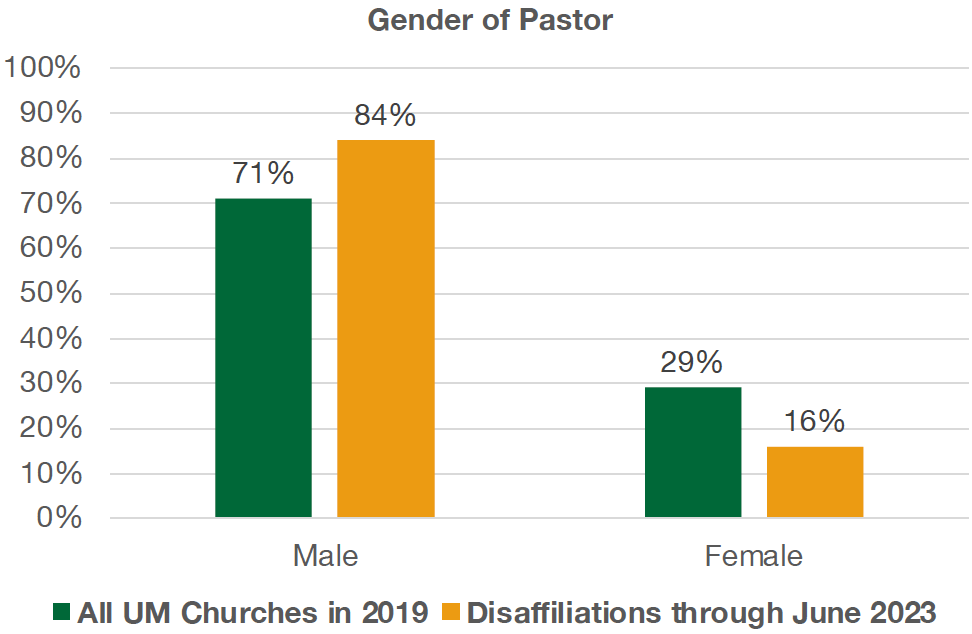 Pastors' Gender
