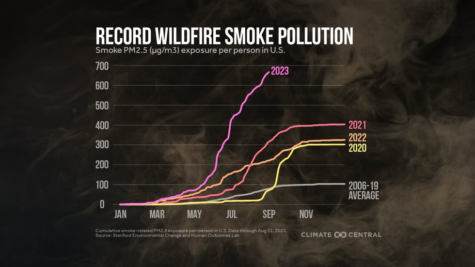 Record pollution
