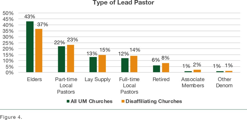disaffil3-chart-4-type-lead-pastor (1).png