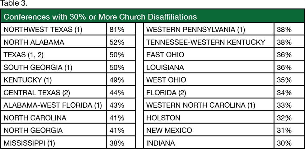 disaffil3-table-3-conferences-30-percent-more-church-disaffiliations.png