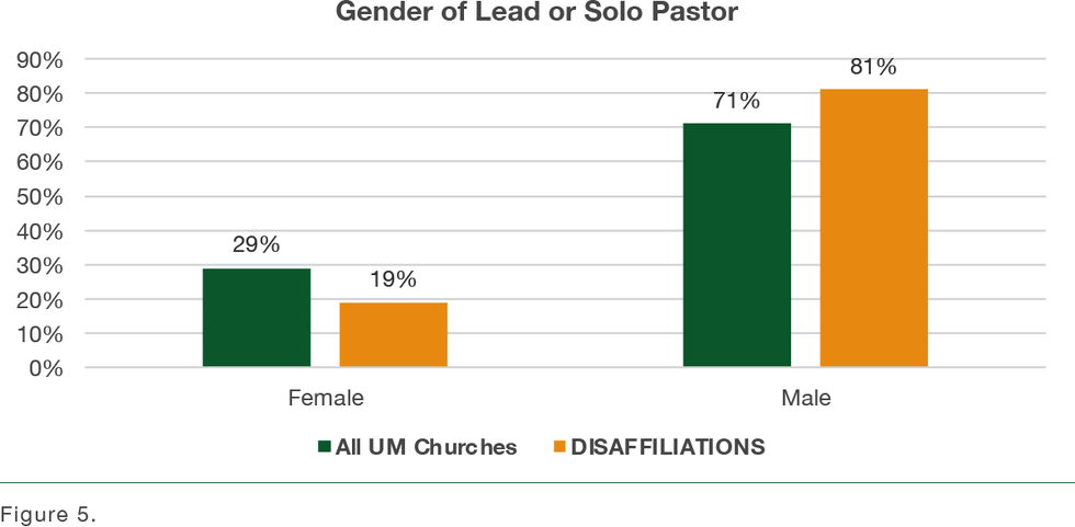 Pastor Gender