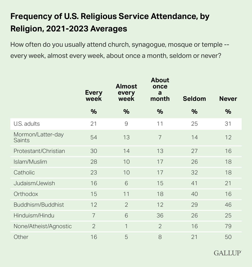 Gallup Poll Church Attendance