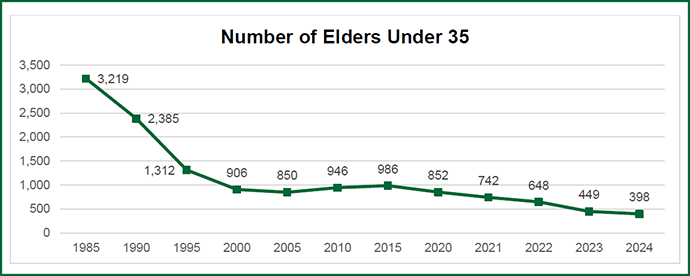 Clergy Age Report