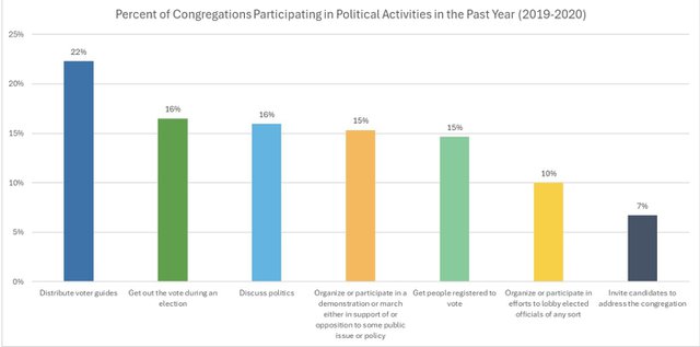 Political Activities