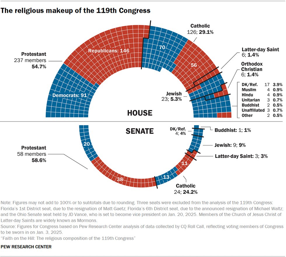 Religions of Congress