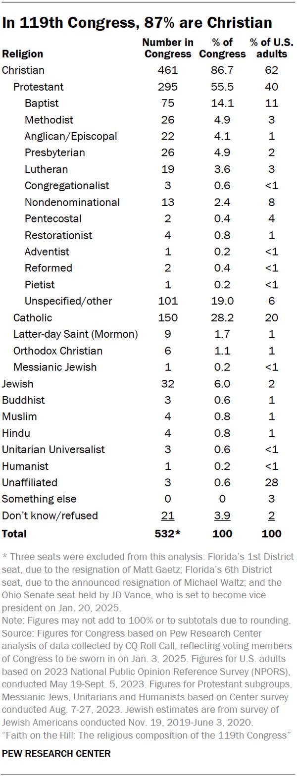 Mostly Christian Congress