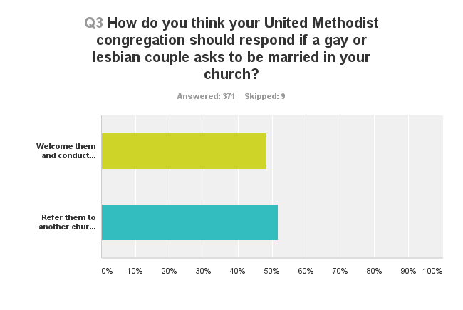 Poll Favors Suspending Penalties For Performing Same Sex Marriage United Methodist Insight
