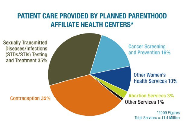 Planned Parenthood Chart