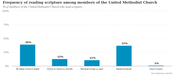 Frequency_of_reading_scripture_among_members_of_the_United_Methodist_Church.png