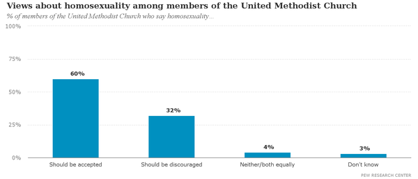 Views_about_homosexuality_among_members_of_the_United_Methodist_Church.png