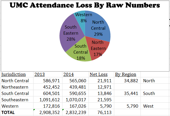 2014 Attendance Data