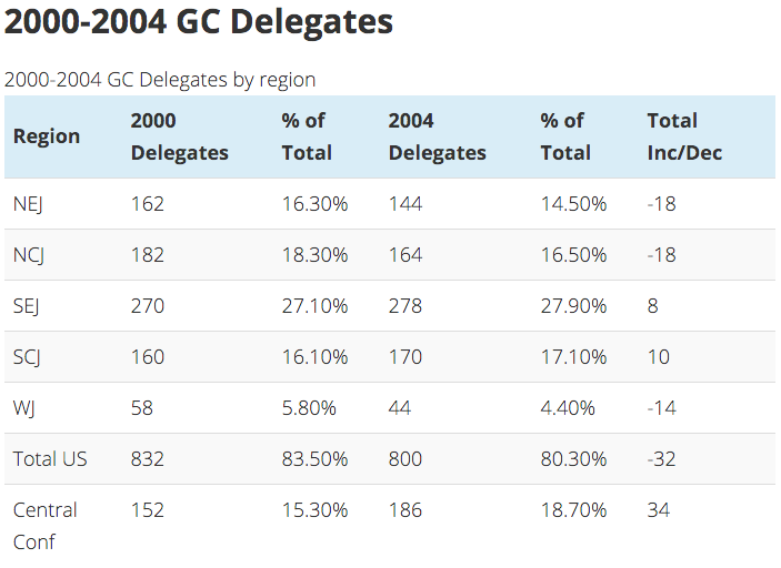 Delegate Counts