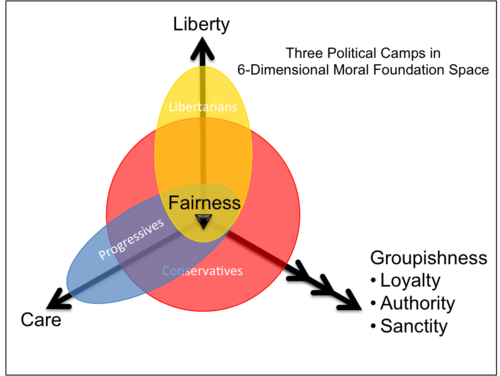 Moral Foundations Theory