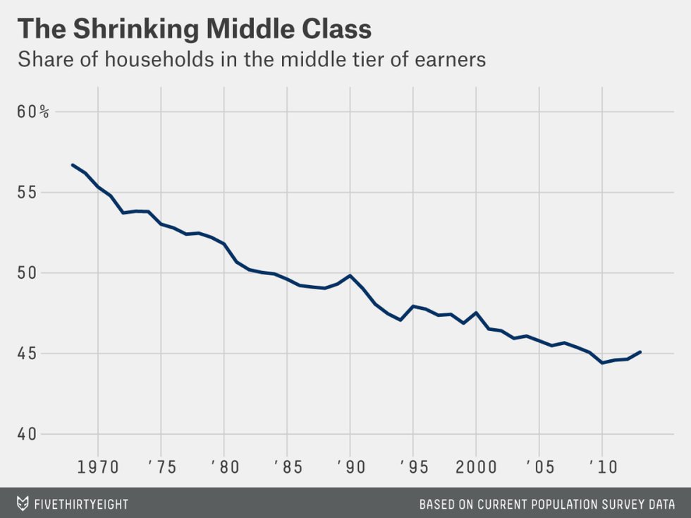 Declining Middle Class
