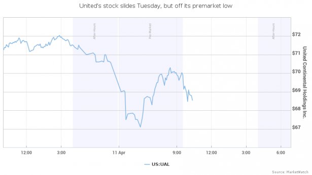 United Airlines Stock Drop