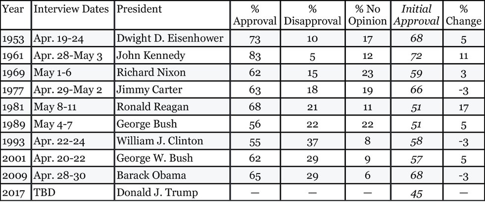 Presidential Approval Chart