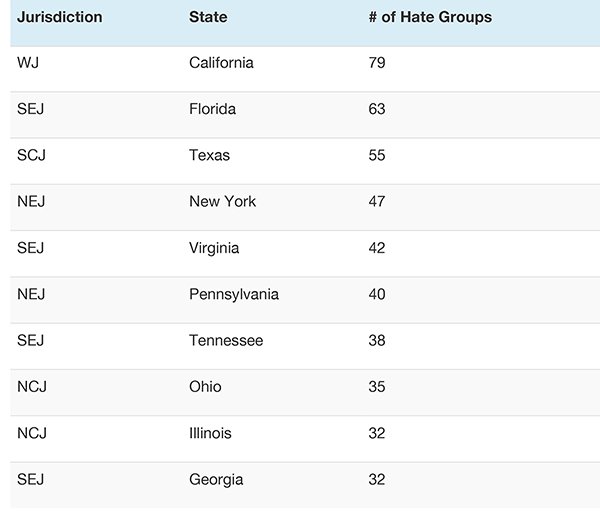 Hate Groups by State