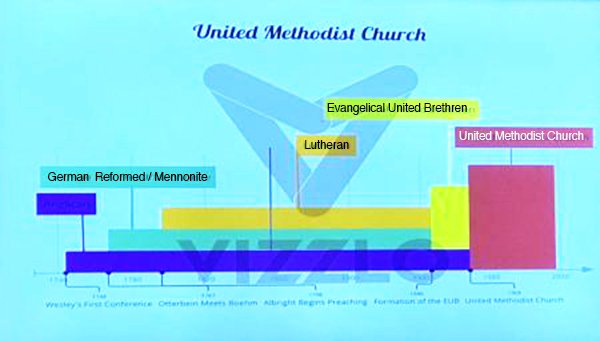 Methodism Chart