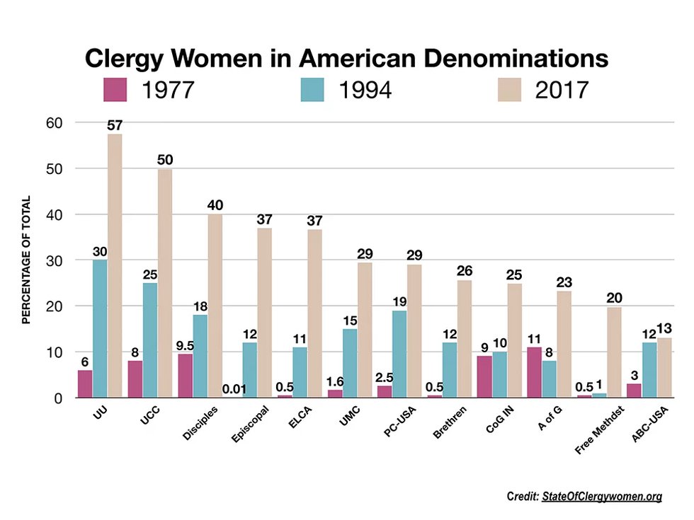 Clergywomen Chart