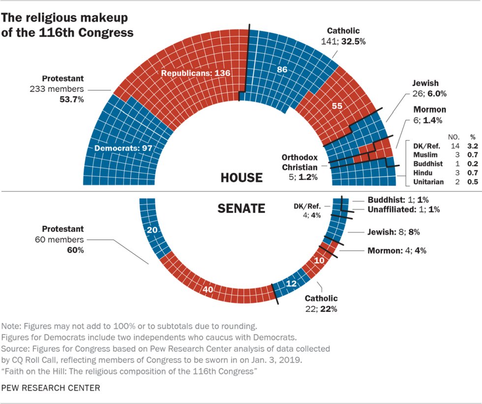 Religions 116th Congress