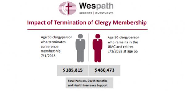 Wespath Termination Retirement
