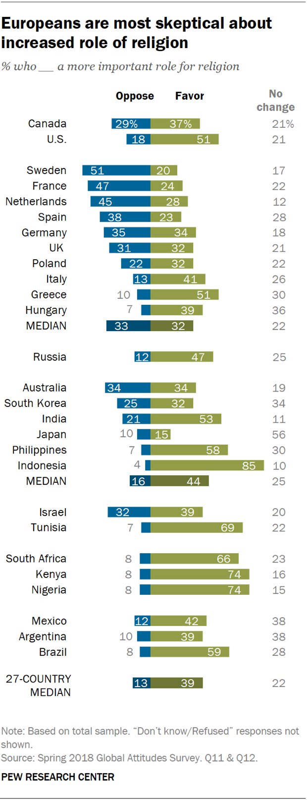 How People Around the World View Religion's Role in Their Countries ...