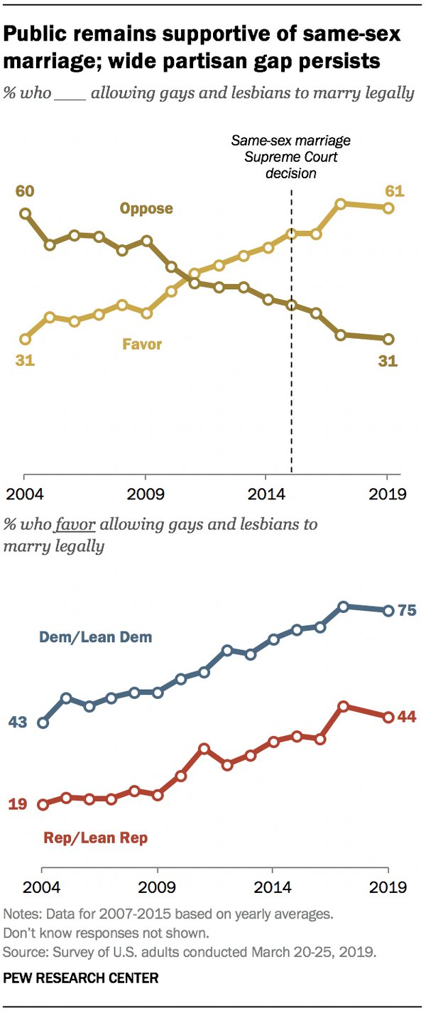 Same-sex marriage approval