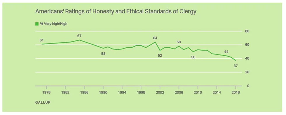 Clergy Trust Survey