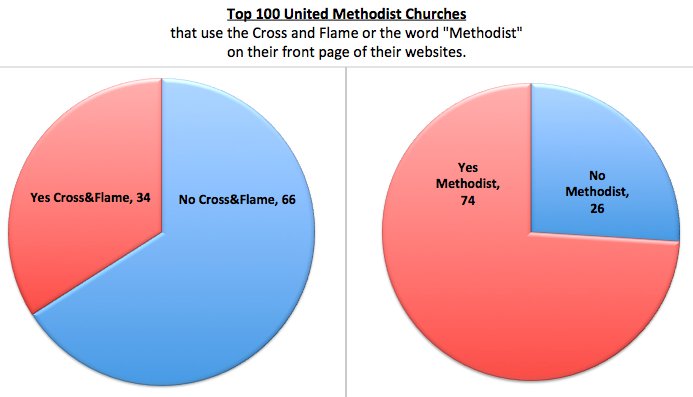 My Methodist Chart
