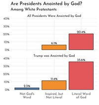 Anointed Presidents