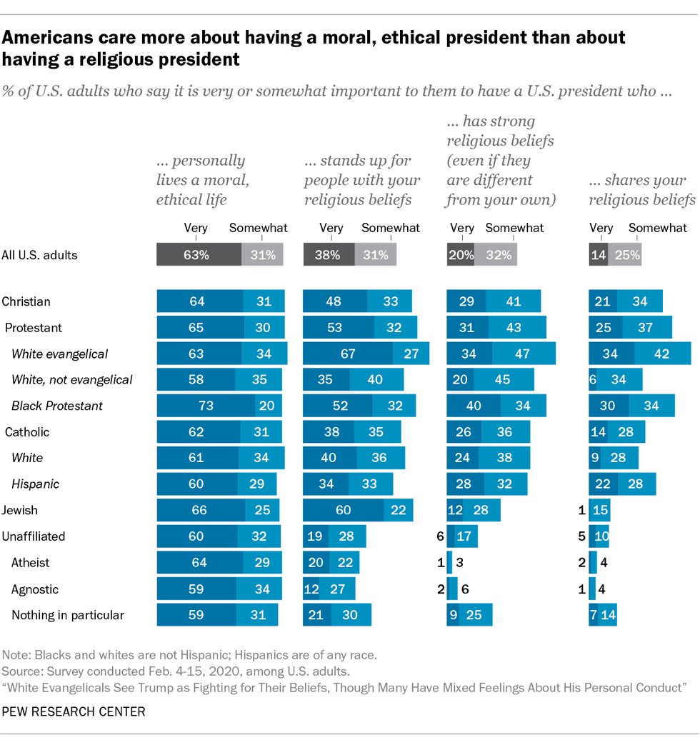 americans-care-more-about-a-president-s-morals-than-religion-united