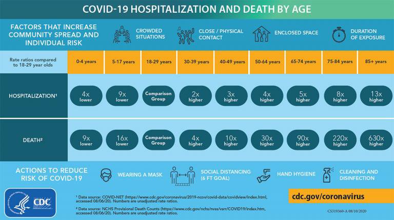 CDC Death Chart