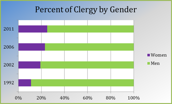 Women Clergy Chart