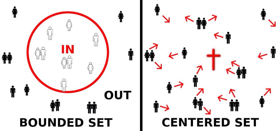 Bounded, Centered Set